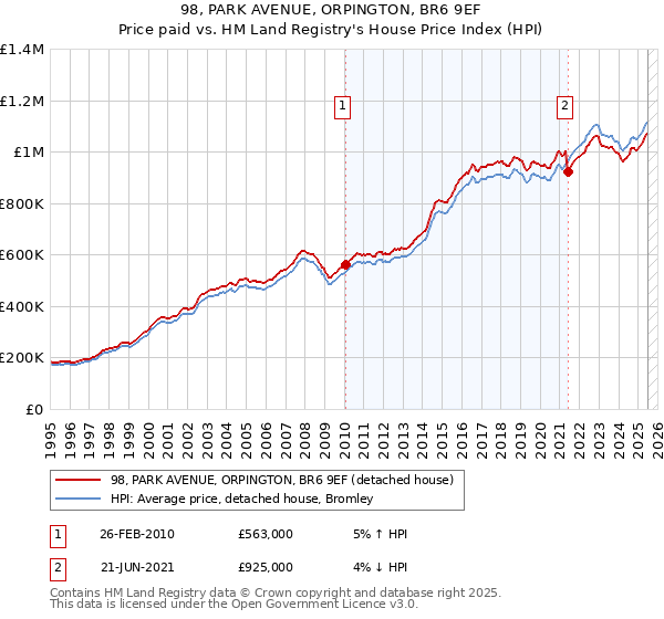 98, PARK AVENUE, ORPINGTON, BR6 9EF: Price paid vs HM Land Registry's House Price Index