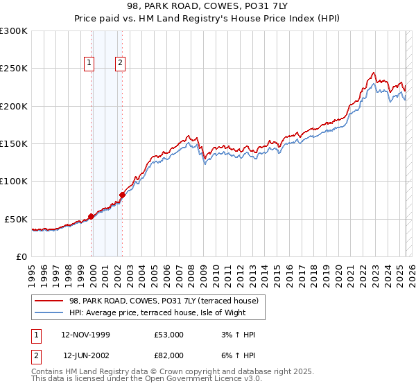 98, PARK ROAD, COWES, PO31 7LY: Price paid vs HM Land Registry's House Price Index