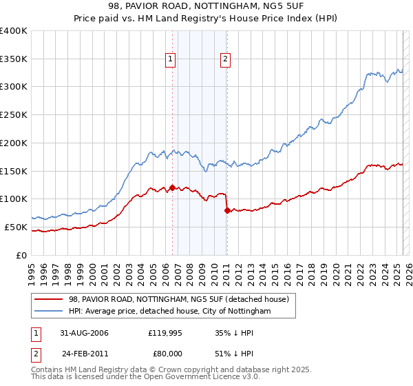 98, PAVIOR ROAD, NOTTINGHAM, NG5 5UF: Price paid vs HM Land Registry's House Price Index