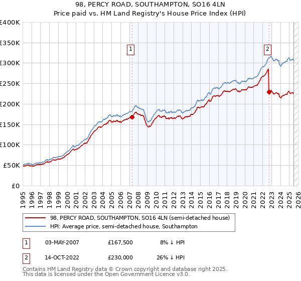 98, PERCY ROAD, SOUTHAMPTON, SO16 4LN: Price paid vs HM Land Registry's House Price Index