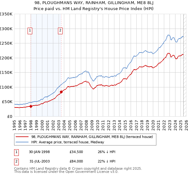 98, PLOUGHMANS WAY, RAINHAM, GILLINGHAM, ME8 8LJ: Price paid vs HM Land Registry's House Price Index