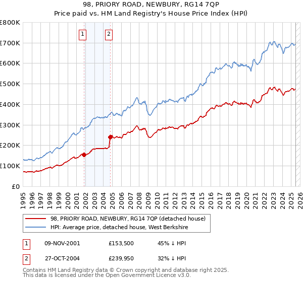 98, PRIORY ROAD, NEWBURY, RG14 7QP: Price paid vs HM Land Registry's House Price Index