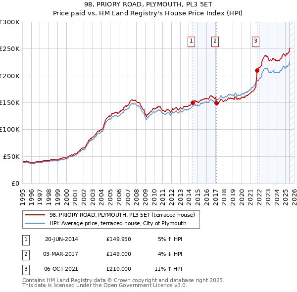 98, PRIORY ROAD, PLYMOUTH, PL3 5ET: Price paid vs HM Land Registry's House Price Index