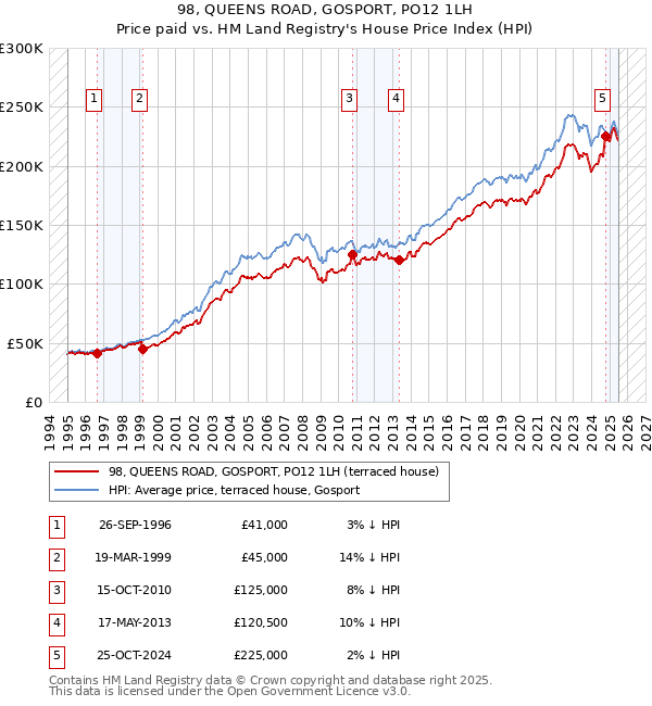 98, QUEENS ROAD, GOSPORT, PO12 1LH: Price paid vs HM Land Registry's House Price Index