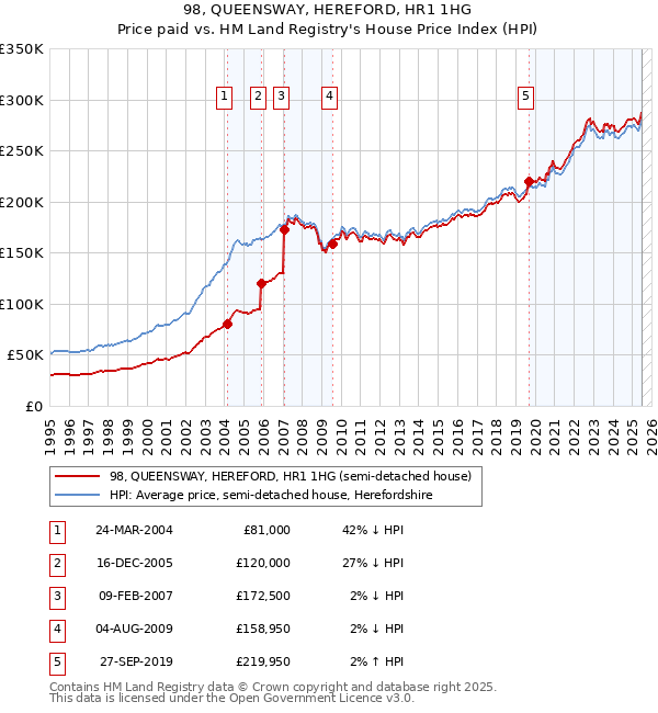 98, QUEENSWAY, HEREFORD, HR1 1HG: Price paid vs HM Land Registry's House Price Index