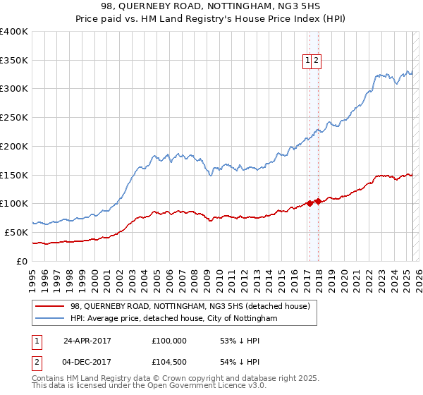 98, QUERNEBY ROAD, NOTTINGHAM, NG3 5HS: Price paid vs HM Land Registry's House Price Index