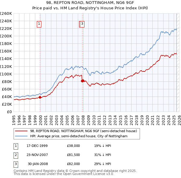 98, REPTON ROAD, NOTTINGHAM, NG6 9GF: Price paid vs HM Land Registry's House Price Index