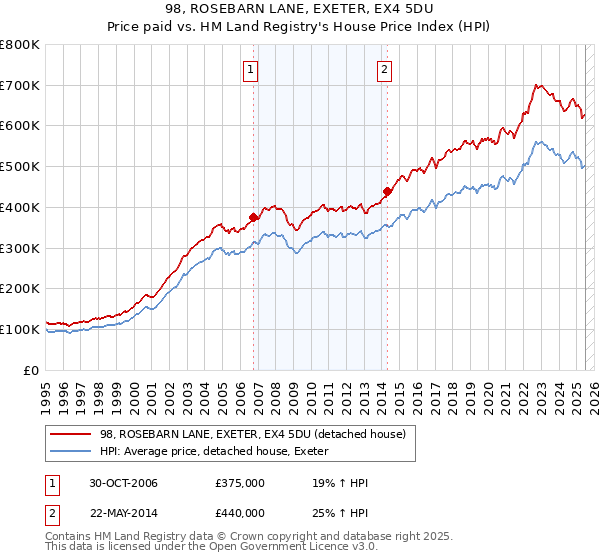 98, ROSEBARN LANE, EXETER, EX4 5DU: Price paid vs HM Land Registry's House Price Index