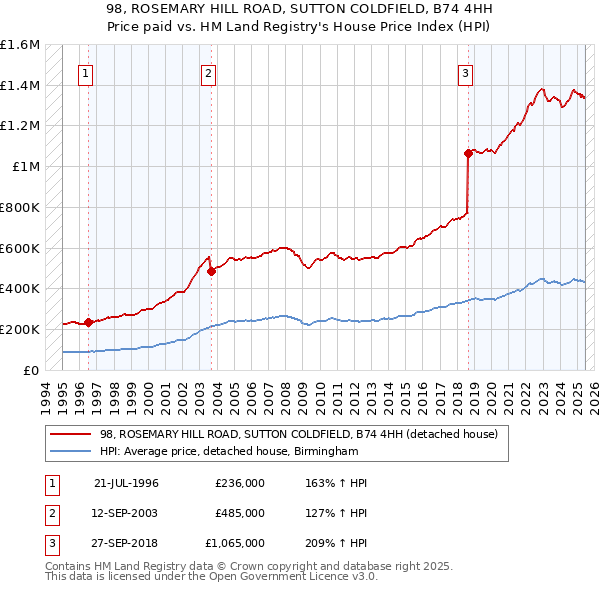 98, ROSEMARY HILL ROAD, SUTTON COLDFIELD, B74 4HH: Price paid vs HM Land Registry's House Price Index