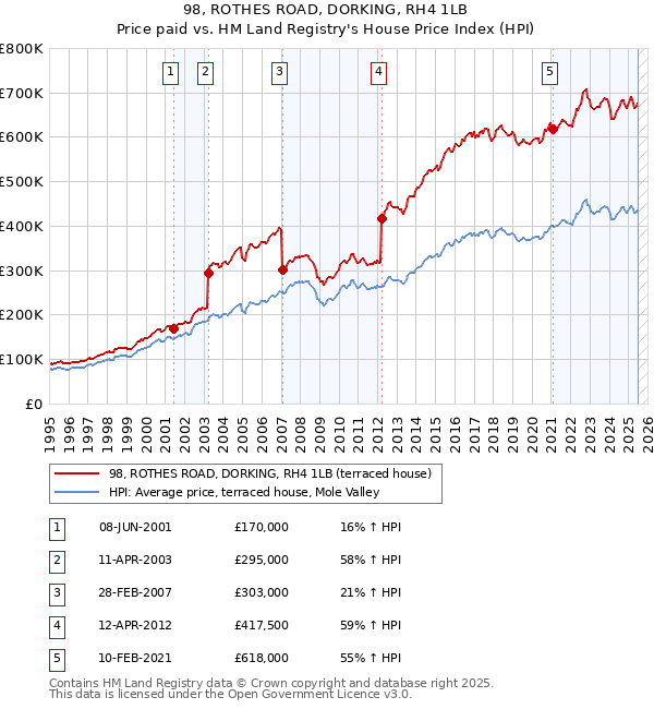 98, ROTHES ROAD, DORKING, RH4 1LB: Price paid vs HM Land Registry's House Price Index