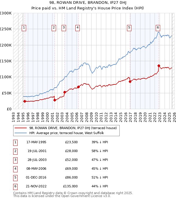 98, ROWAN DRIVE, BRANDON, IP27 0HJ: Price paid vs HM Land Registry's House Price Index