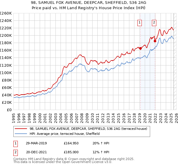 98, SAMUEL FOX AVENUE, DEEPCAR, SHEFFIELD, S36 2AG: Price paid vs HM Land Registry's House Price Index
