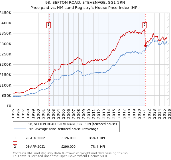 98, SEFTON ROAD, STEVENAGE, SG1 5RN: Price paid vs HM Land Registry's House Price Index
