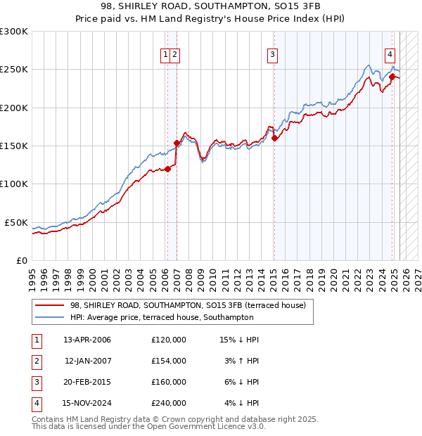 98, SHIRLEY ROAD, SOUTHAMPTON, SO15 3FB: Price paid vs HM Land Registry's House Price Index