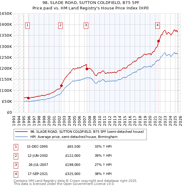 98, SLADE ROAD, SUTTON COLDFIELD, B75 5PF: Price paid vs HM Land Registry's House Price Index