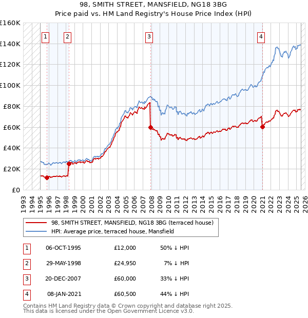 98, SMITH STREET, MANSFIELD, NG18 3BG: Price paid vs HM Land Registry's House Price Index