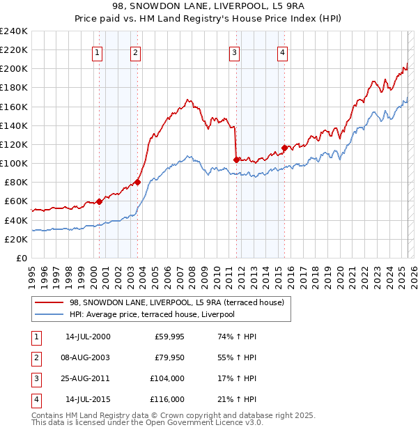 98, SNOWDON LANE, LIVERPOOL, L5 9RA: Price paid vs HM Land Registry's House Price Index