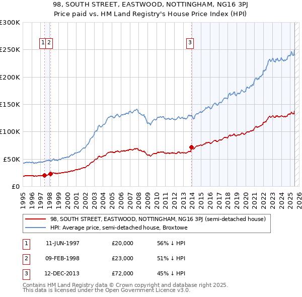 98, SOUTH STREET, EASTWOOD, NOTTINGHAM, NG16 3PJ: Price paid vs HM Land Registry's House Price Index