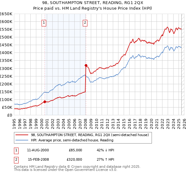 98, SOUTHAMPTON STREET, READING, RG1 2QX: Price paid vs HM Land Registry's House Price Index