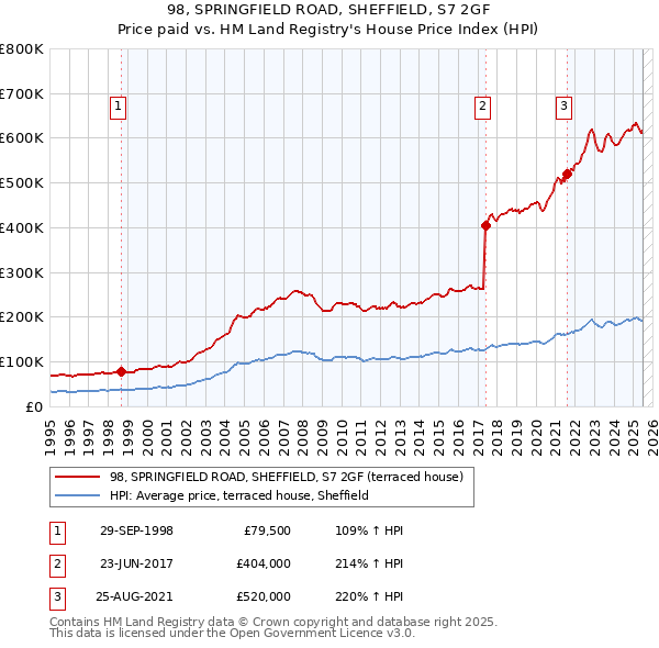 98, SPRINGFIELD ROAD, SHEFFIELD, S7 2GF: Price paid vs HM Land Registry's House Price Index