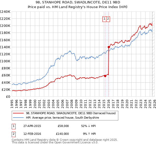 98, STANHOPE ROAD, SWADLINCOTE, DE11 9BD: Price paid vs HM Land Registry's House Price Index