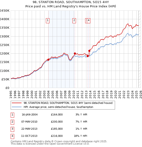 98, STANTON ROAD, SOUTHAMPTON, SO15 4HY: Price paid vs HM Land Registry's House Price Index