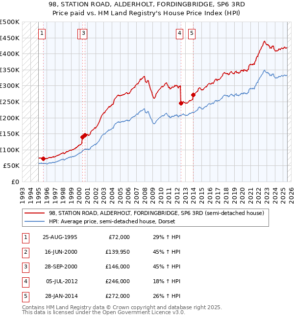 98, STATION ROAD, ALDERHOLT, FORDINGBRIDGE, SP6 3RD: Price paid vs HM Land Registry's House Price Index