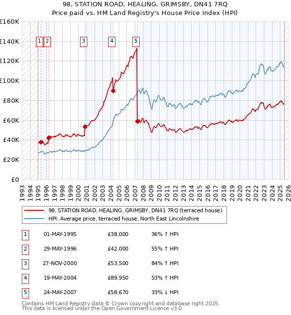 98, STATION ROAD, HEALING, GRIMSBY, DN41 7RQ: Price paid vs HM Land Registry's House Price Index