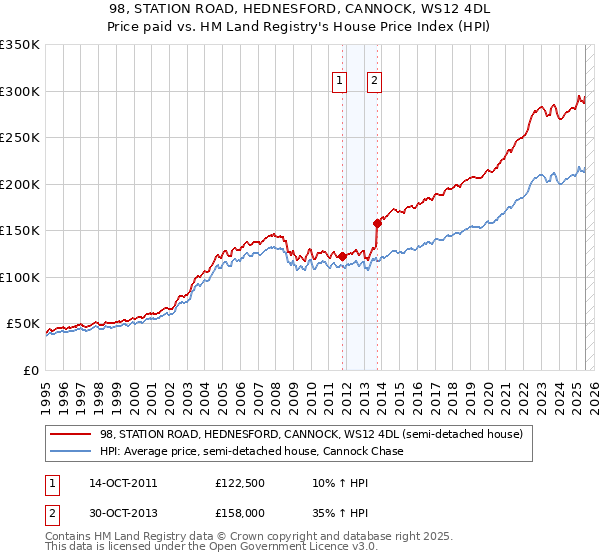 98, STATION ROAD, HEDNESFORD, CANNOCK, WS12 4DL: Price paid vs HM Land Registry's House Price Index