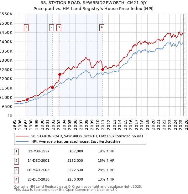 98, STATION ROAD, SAWBRIDGEWORTH, CM21 9JY: Price paid vs HM Land Registry's House Price Index