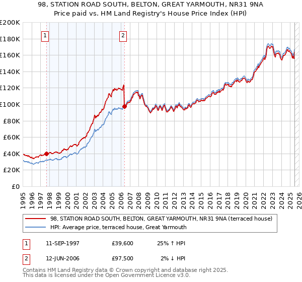 98, STATION ROAD SOUTH, BELTON, GREAT YARMOUTH, NR31 9NA: Price paid vs HM Land Registry's House Price Index