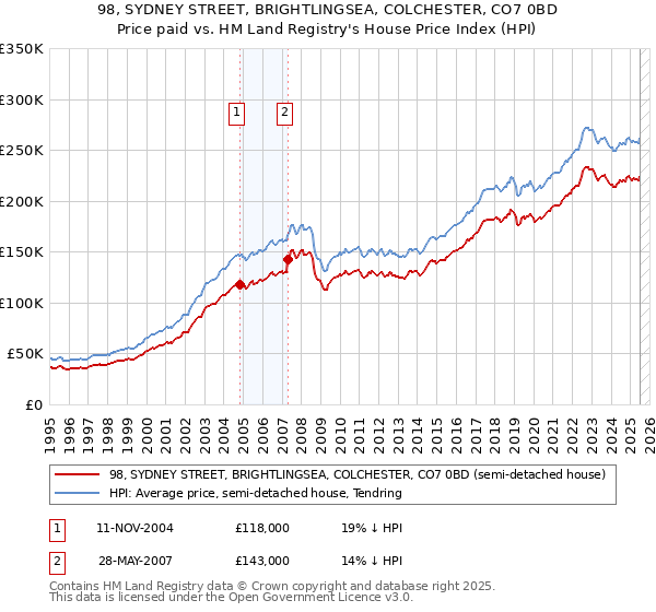98, SYDNEY STREET, BRIGHTLINGSEA, COLCHESTER, CO7 0BD: Price paid vs HM Land Registry's House Price Index