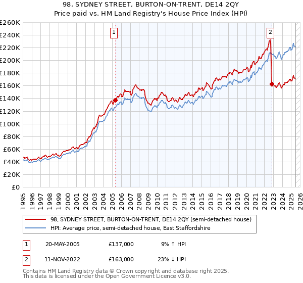 98, SYDNEY STREET, BURTON-ON-TRENT, DE14 2QY: Price paid vs HM Land Registry's House Price Index