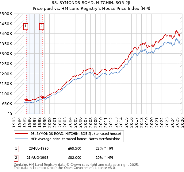98, SYMONDS ROAD, HITCHIN, SG5 2JL: Price paid vs HM Land Registry's House Price Index