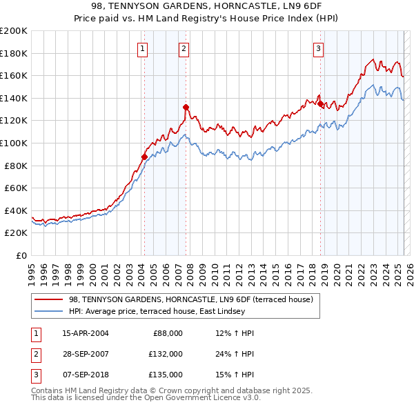 98, TENNYSON GARDENS, HORNCASTLE, LN9 6DF: Price paid vs HM Land Registry's House Price Index