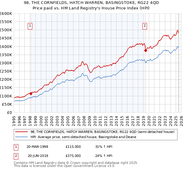 98, THE CORNFIELDS, HATCH WARREN, BASINGSTOKE, RG22 4QD: Price paid vs HM Land Registry's House Price Index