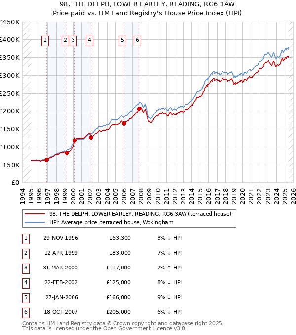 98, THE DELPH, LOWER EARLEY, READING, RG6 3AW: Price paid vs HM Land Registry's House Price Index