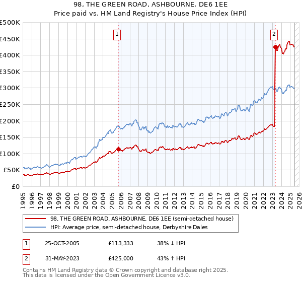 98, THE GREEN ROAD, ASHBOURNE, DE6 1EE: Price paid vs HM Land Registry's House Price Index