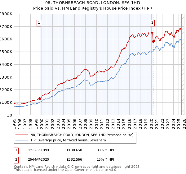 98, THORNSBEACH ROAD, LONDON, SE6 1HD: Price paid vs HM Land Registry's House Price Index