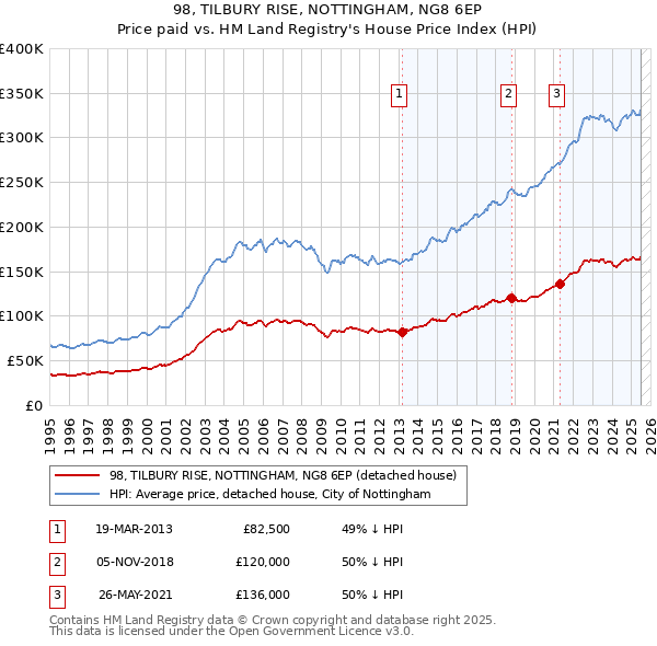 98, TILBURY RISE, NOTTINGHAM, NG8 6EP: Price paid vs HM Land Registry's House Price Index