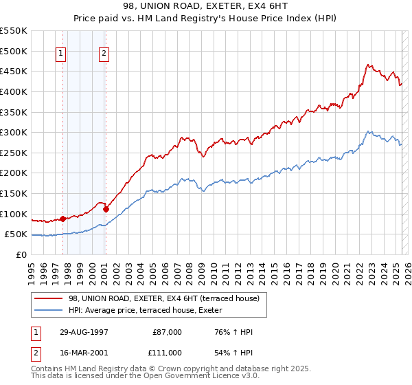 98, UNION ROAD, EXETER, EX4 6HT: Price paid vs HM Land Registry's House Price Index