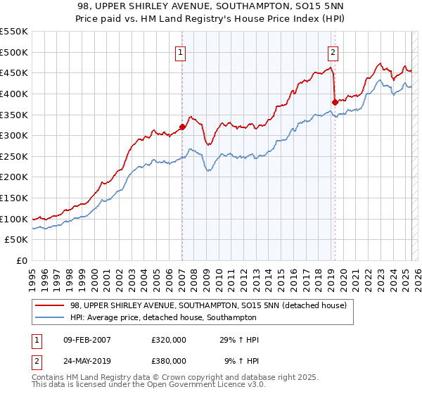 98, UPPER SHIRLEY AVENUE, SOUTHAMPTON, SO15 5NN: Price paid vs HM Land Registry's House Price Index