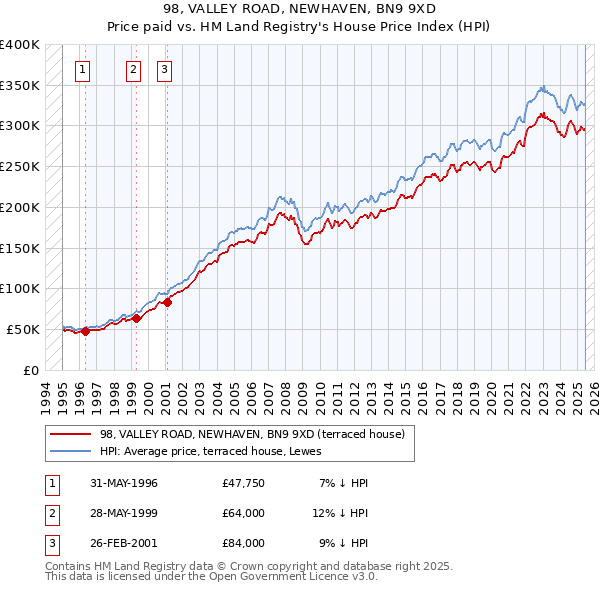 98, VALLEY ROAD, NEWHAVEN, BN9 9XD: Price paid vs HM Land Registry's House Price Index