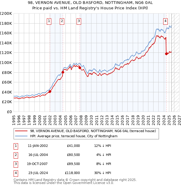 98, VERNON AVENUE, OLD BASFORD, NOTTINGHAM, NG6 0AL: Price paid vs HM Land Registry's House Price Index