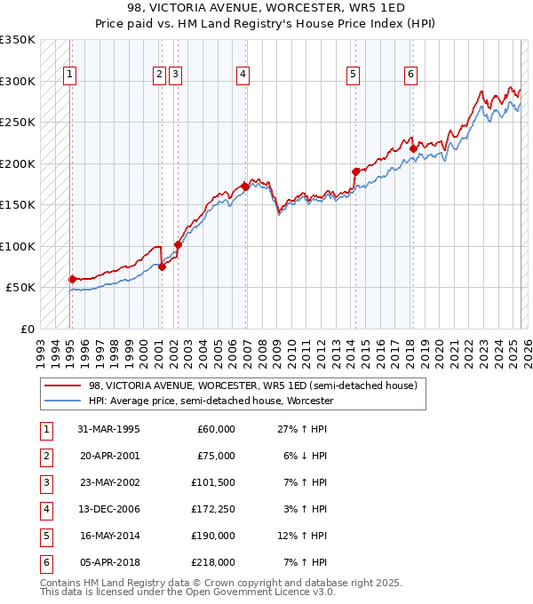 98, VICTORIA AVENUE, WORCESTER, WR5 1ED: Price paid vs HM Land Registry's House Price Index