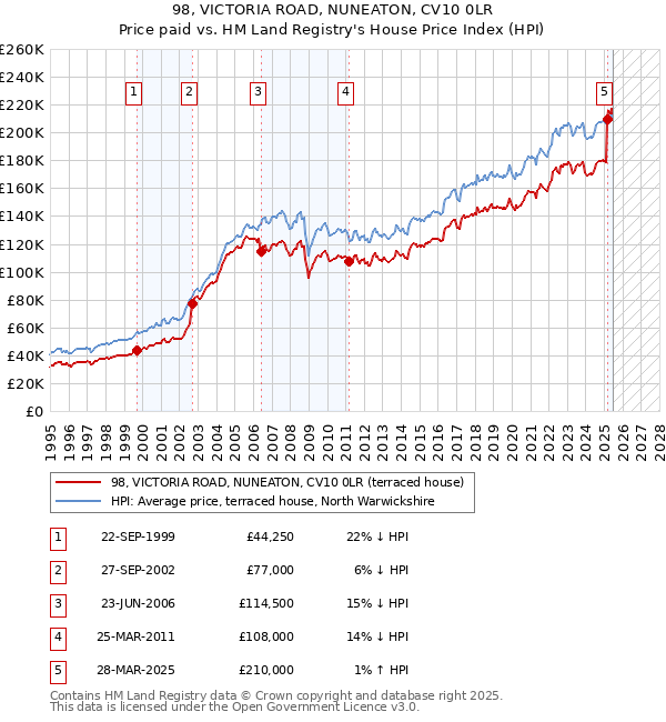 98, VICTORIA ROAD, NUNEATON, CV10 0LR: Price paid vs HM Land Registry's House Price Index