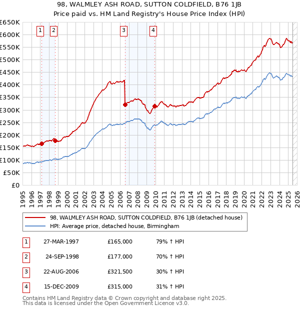 98, WALMLEY ASH ROAD, SUTTON COLDFIELD, B76 1JB: Price paid vs HM Land Registry's House Price Index