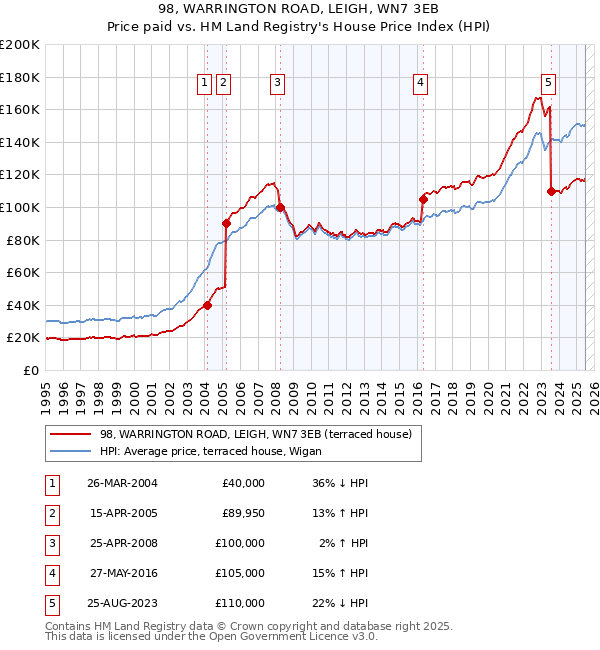 98, WARRINGTON ROAD, LEIGH, WN7 3EB: Price paid vs HM Land Registry's House Price Index