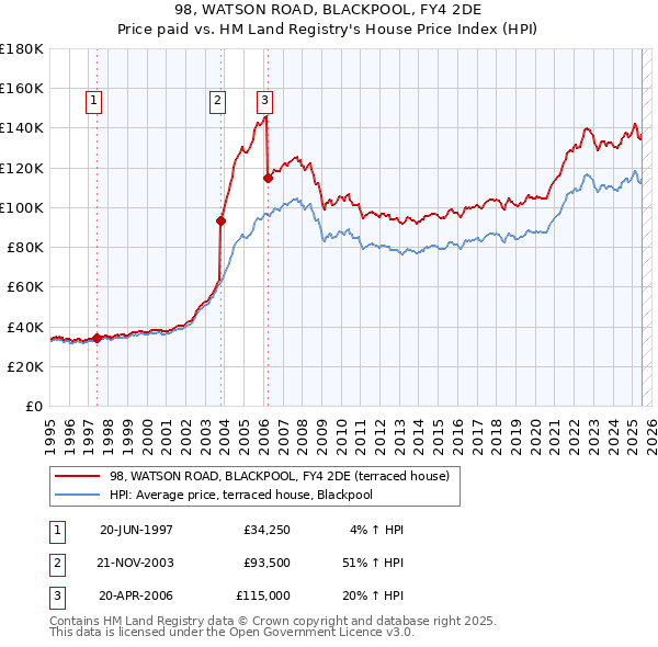 98, WATSON ROAD, BLACKPOOL, FY4 2DE: Price paid vs HM Land Registry's House Price Index