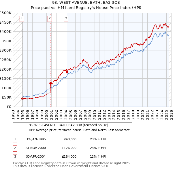 98, WEST AVENUE, BATH, BA2 3QB: Price paid vs HM Land Registry's House Price Index